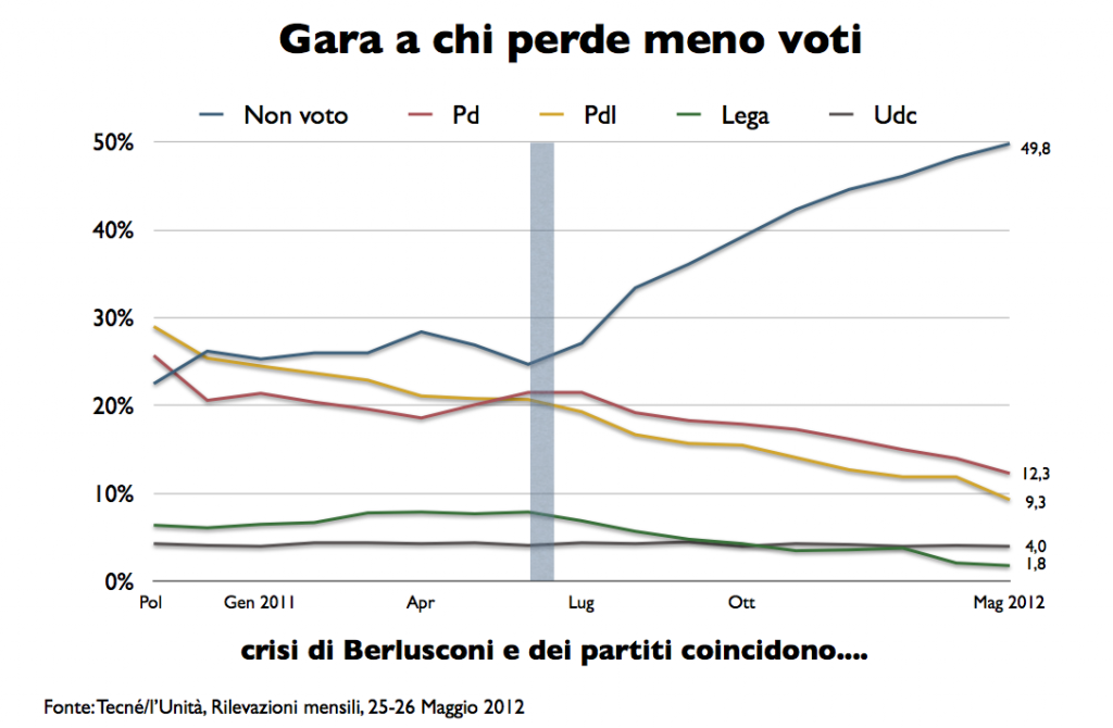 La gara a chi perde meno voti